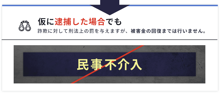 仮に逮捕した場合でも詐欺に対して刑法状の罰を与えますが、被害額の回復までは行いません。